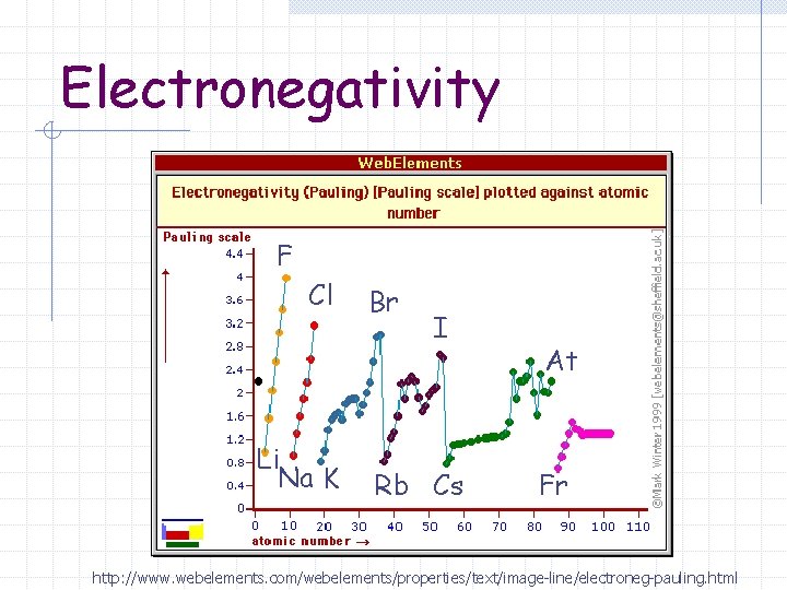 Electronegativity F Cl Li Na K Br I Rb Cs At Fr http: //www.