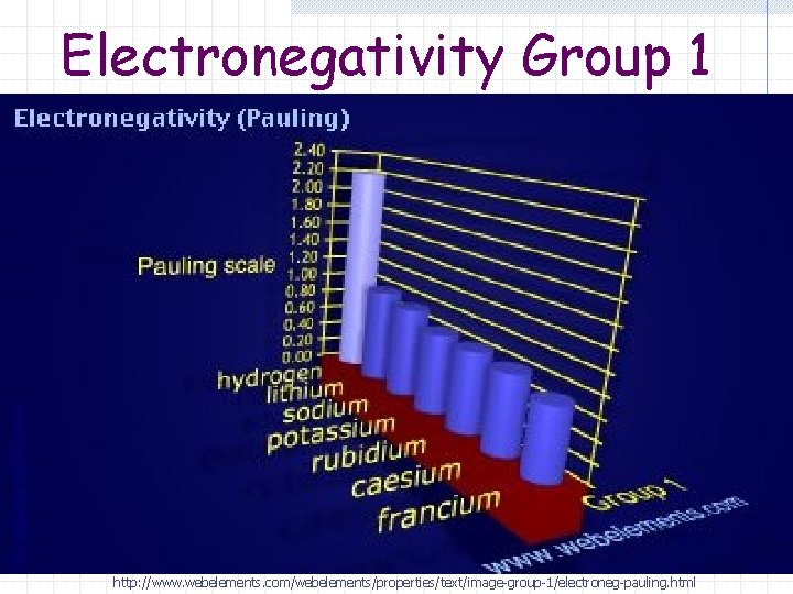 Electronegativity Group 1 http: //www. webelements. com/webelements/properties/text/image-group-1/electroneg-pauling. html 