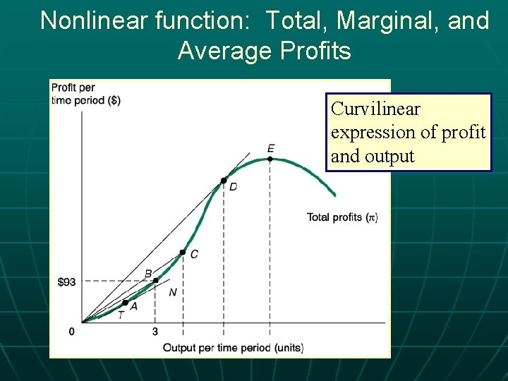 Nonlinear function: Total, Marginal, and Average Profits Curvilinear expression of profit and output 