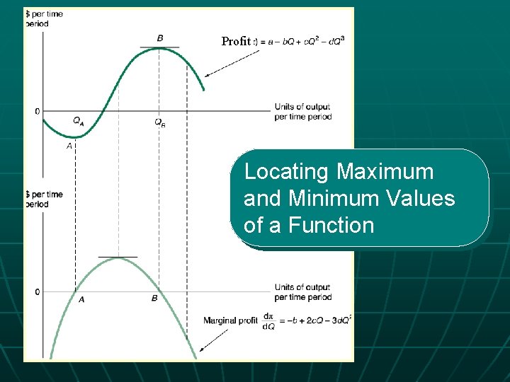 Profit Locating Maximum and Minimum Values of a Function 