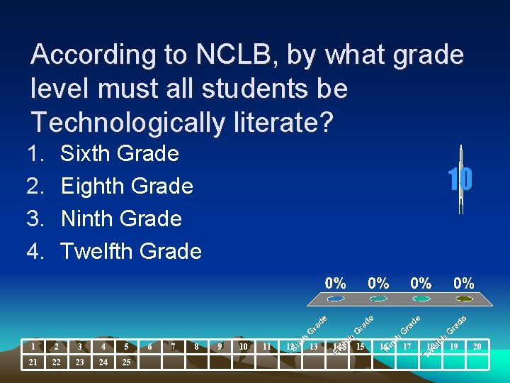 According to NCLB, by what grade level must all students be Technologically literate? 1.