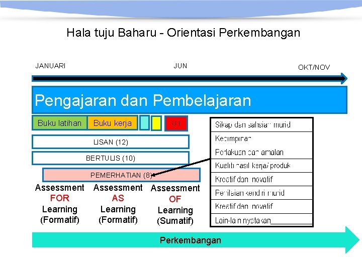 Hala tuju Baharu - Orientasi Perkembangan JANUARI JUN Pengajaran dan Pembelajaran Buku latihan Buku