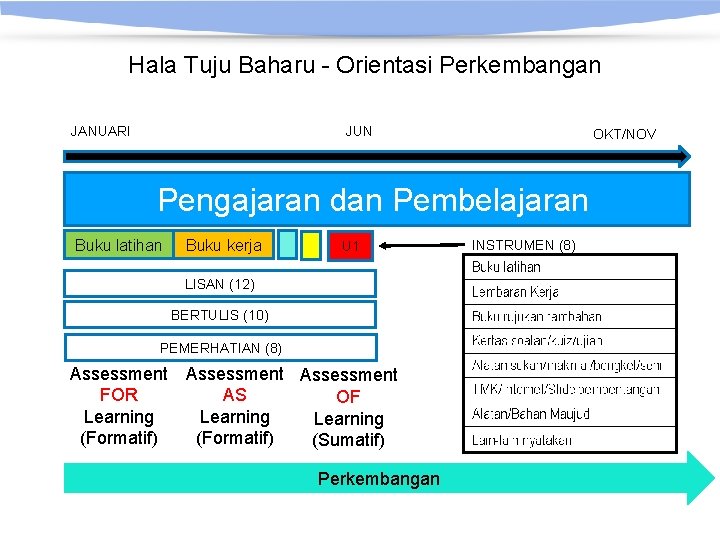 Hala Tuju Baharu - Orientasi Perkembangan JANUARI JUN OKT/NOV Pengajaran dan Pembelajaran Buku latihan