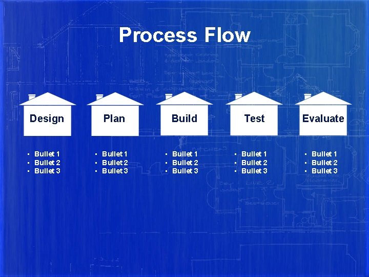 Process Flow Design • Bullet 1 • Bullet 2 • Bullet 3 Plan •