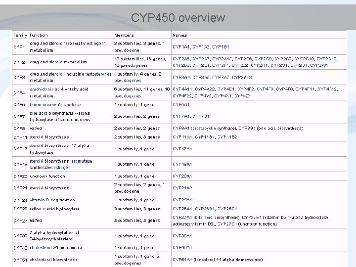 CYP 450 overview 