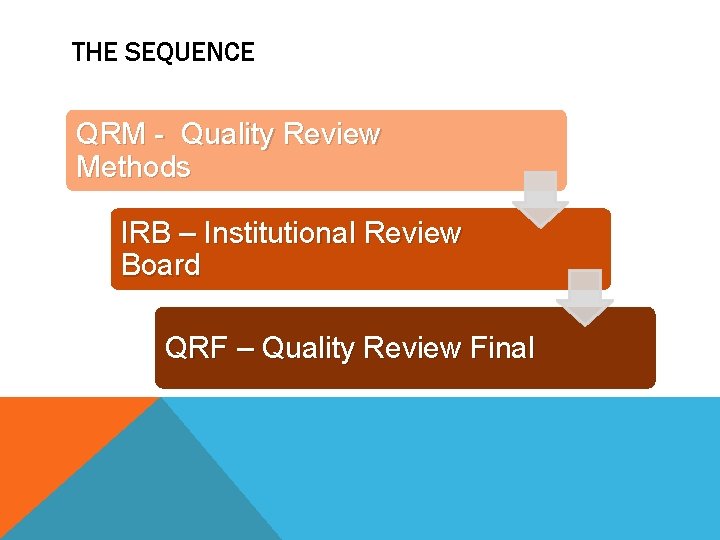 THE SEQUENCE QRM - Quality Review Methods IRB – Institutional Review Board QRF –