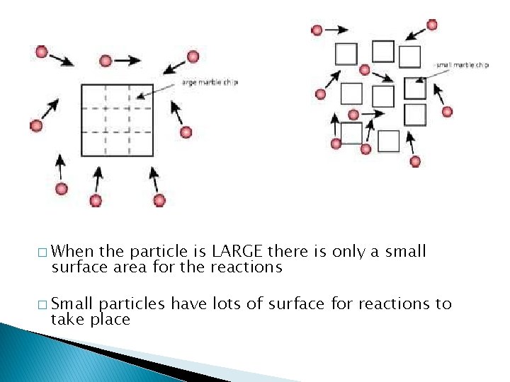 � When the particle is LARGE there is only a small surface area for