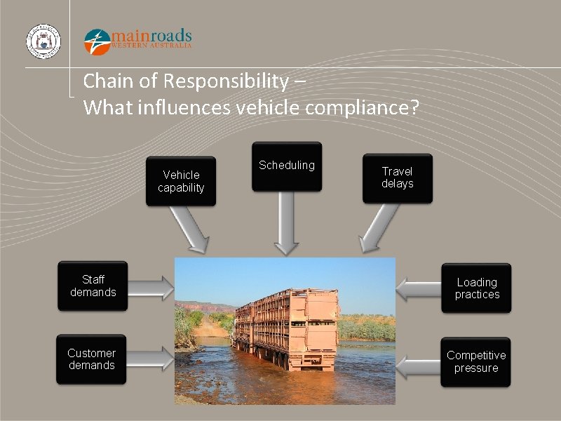 Chain of Responsibility – What influences vehicle compliance? Vehicle capability Scheduling Travel delays Staff