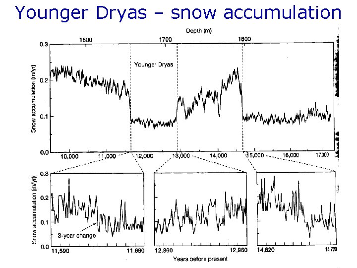 Younger Dryas – snow accumulation 