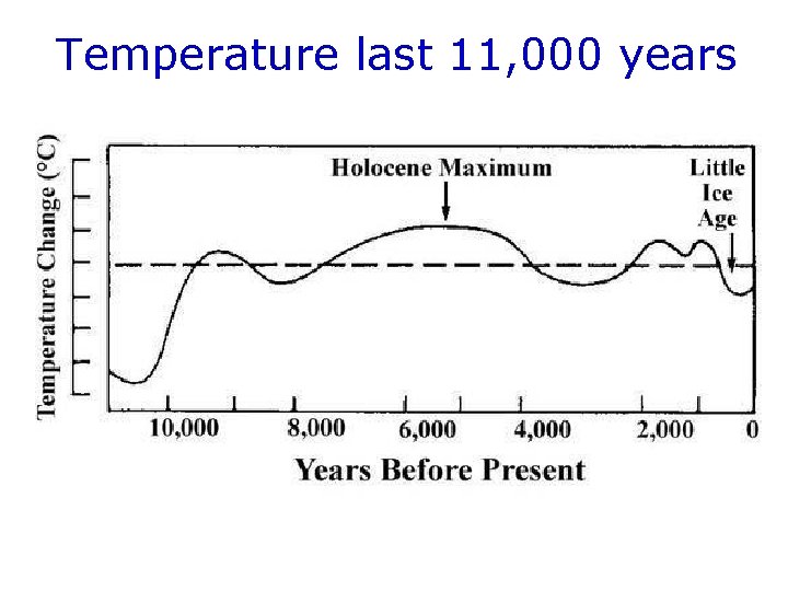 Temperature last 11, 000 years 
