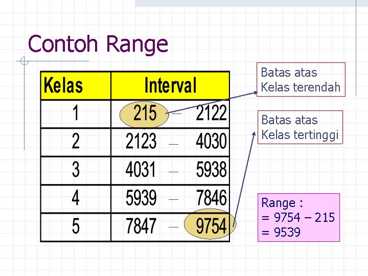 Contoh Range Batas Kelas terendah Batas Kelas tertinggi Range : = 9754 – 215