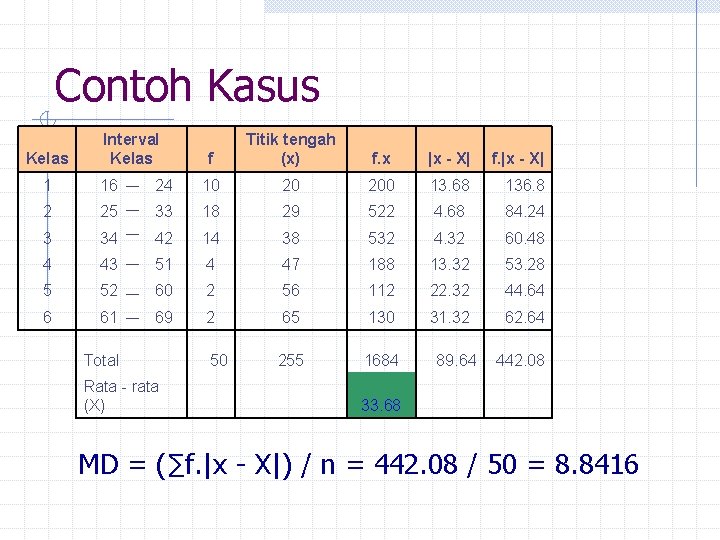 Contoh Kasus Kelas Interval Kelas f Titik tengah (x) f. x |x - X|