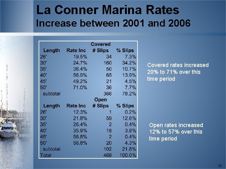 La Conner Marina Rates Increase between 2001 and 2006 Covered rates increased 20% to