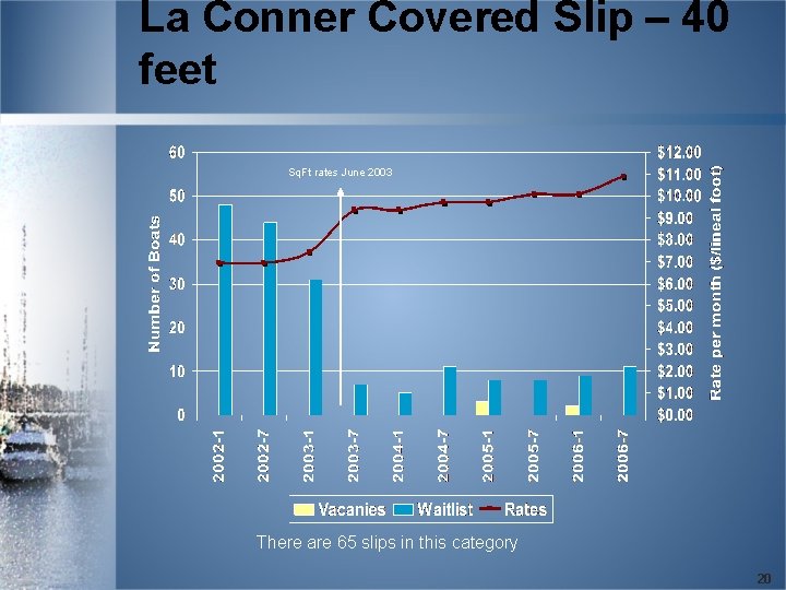 La Conner Covered Slip – 40 feet Sq. Ft rates June 2003 There are