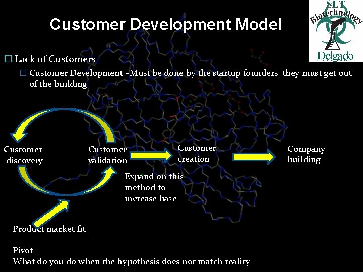 Customer Development Model � Lack of Customers � Customer Development –Must be done by