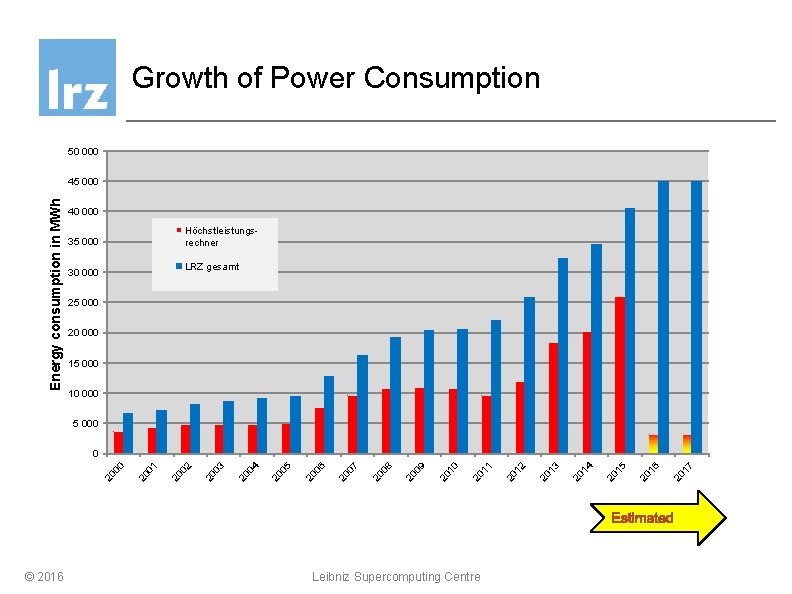 Growth of Power Consumption 50 000 Energy consumption in MWh 45 000 40 000