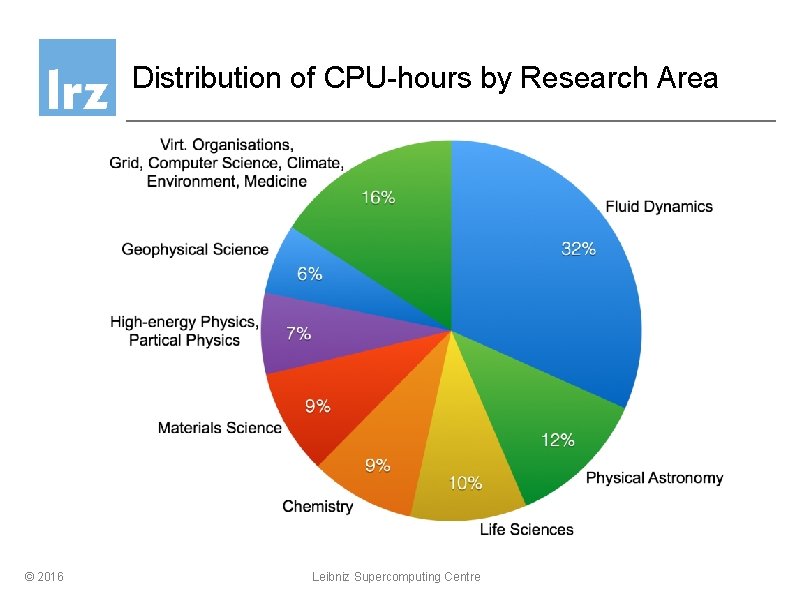 Distribution of CPU-hours by Research Area © 2016 Leibniz Supercomputing Centre 