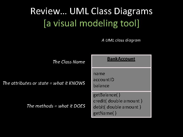 Review… UML Class Diagrams [a visual modeling tool] A UML class diagram The Class