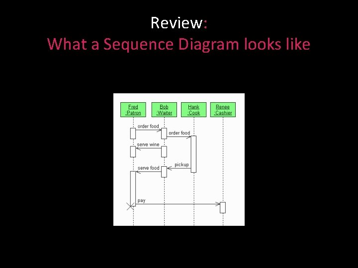 Review: What a Sequence Diagram looks like 
