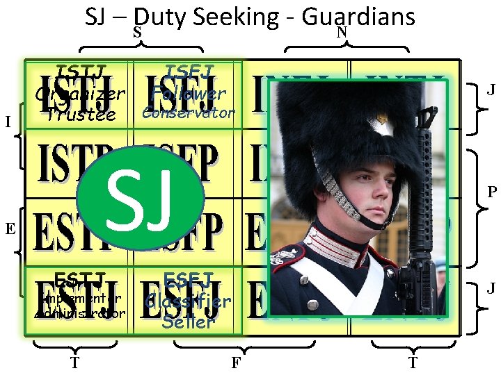 SJ – SDuty Seeking - Guardians N I ISTJ ISFJ Organizer Follower Trustee Conservator