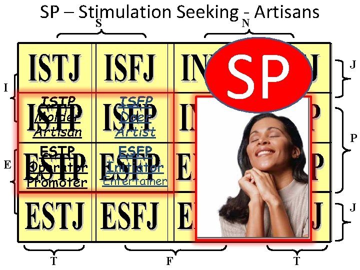 SP – Stimulation Seeking Artisans S N I E ISTP Molder Artisan ESTP Operator