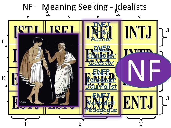 NF – Meaning Seeking - NIdealists S INFJ Critic Author INFP Composer Questor ENFP