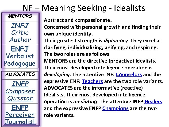 NF – Meaning Seeking - Idealists MENTORS INFJ Critic Author ENFJ Verbalist Pedagogue ADVOCATES