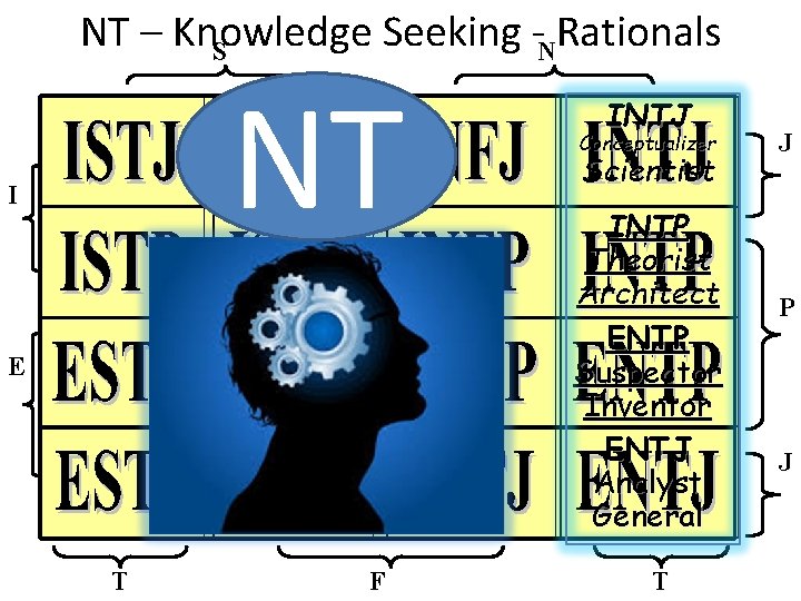 NT – Knowledge Seeking -NRationals S NT I E T F INTJ Conceptualizer Scientist