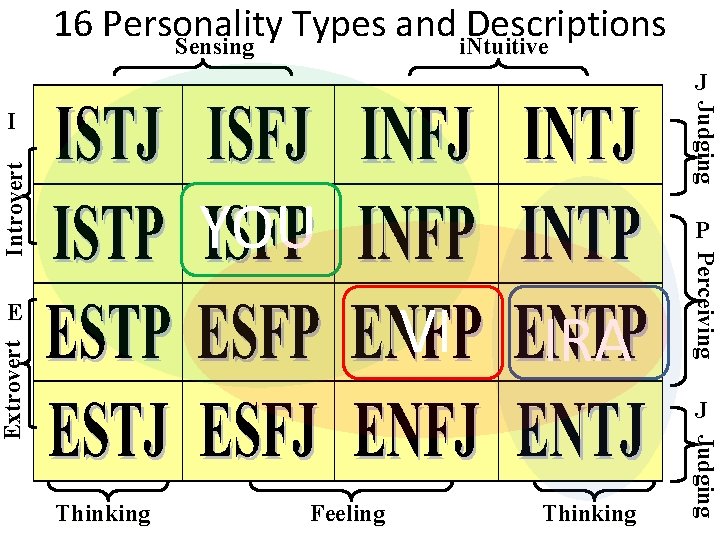 16 Personality Types and Descriptions Sensing i. Ntuitive J Judging YOU P VI Extrovert