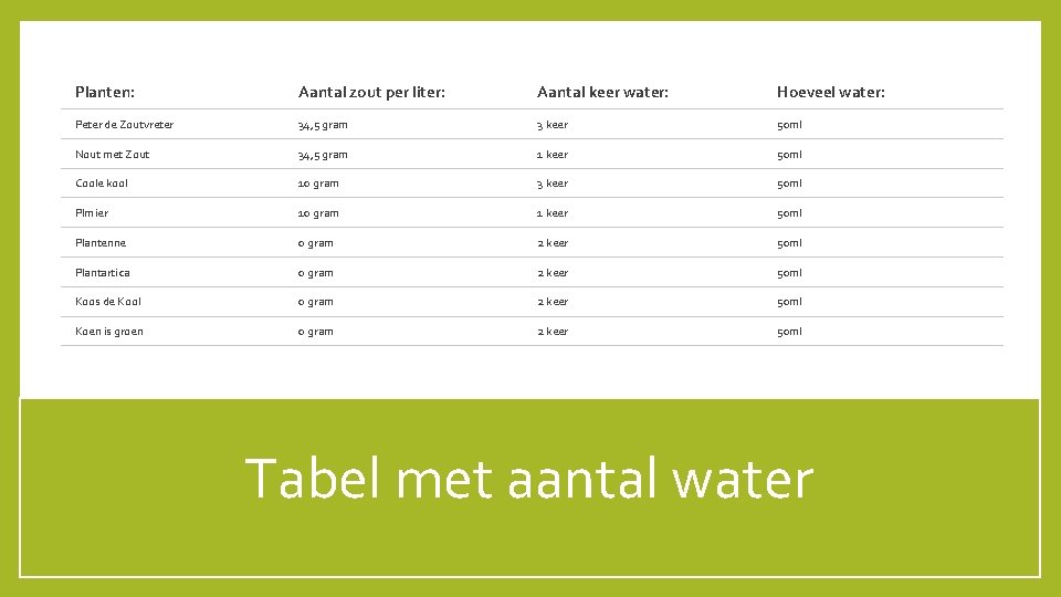 Planten: Aantal zout per liter: Aantal keer water: Hoeveel water: Peter de Zoutvreter 34,