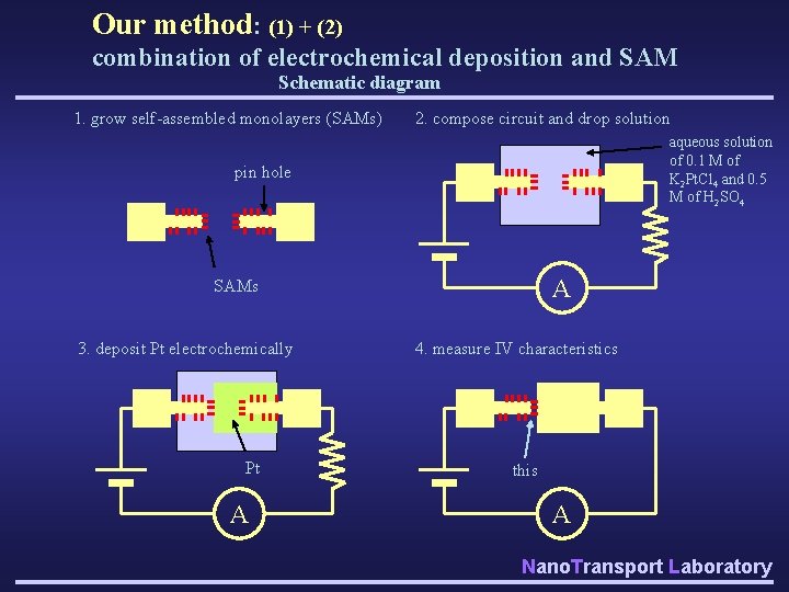 Our method: (1) + (2) combination of electrochemical deposition and SAM Schematic diagram 1.