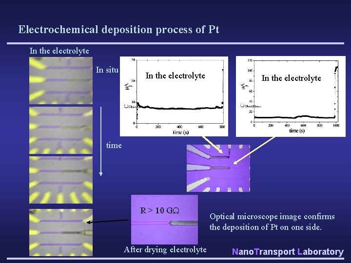 Electrochemical deposition process of Pt In the electrolyte In situ In the electrolyte time