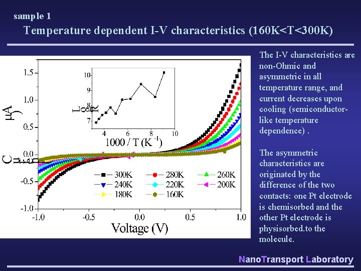 sample 1 Temperature dependent I-V characteristics (160 K<T<300 K) The I-V characteristics are non-Ohmic