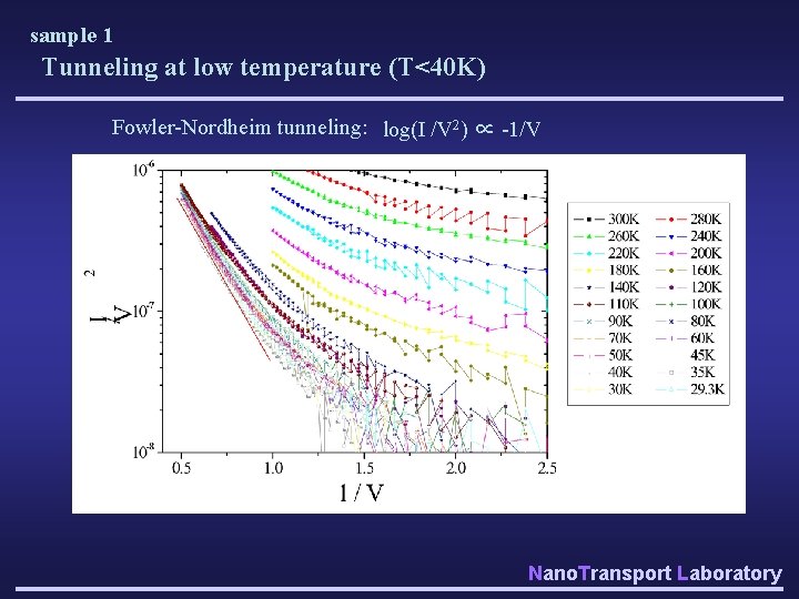 sample 1 Tunneling at low temperature (T<40 K) Fowler-Nordheim tunneling: log(I /V 2) ∝