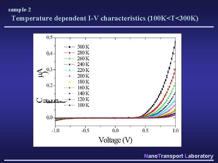 sample 2 Temperature dependent I-V characteristics (100 K<T<300 K) Nano. Transport Laboratory 