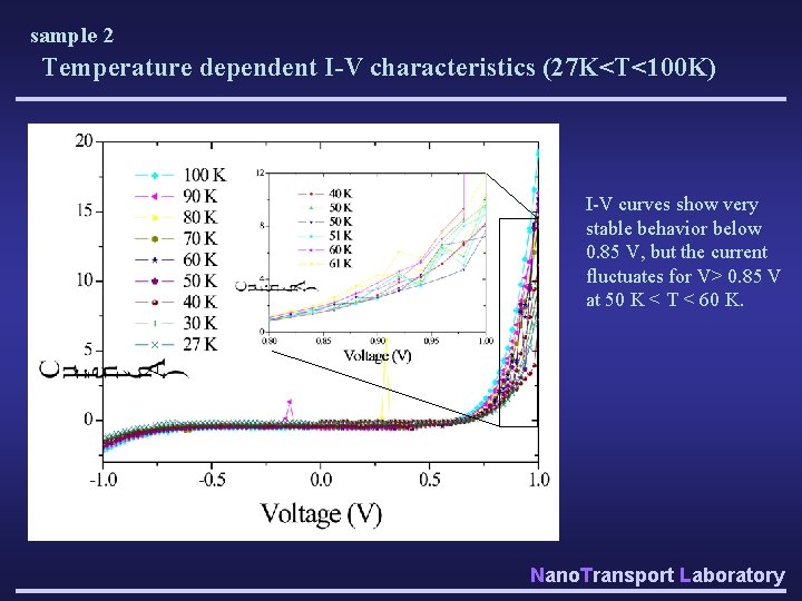 sample 2 Temperature dependent I-V characteristics (27 K<T<100 K) I-V curves show very stable