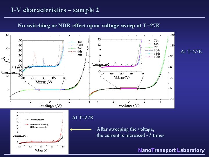 I-V characteristics – sample 2 No switching or NDR effect upon voltage sweep at