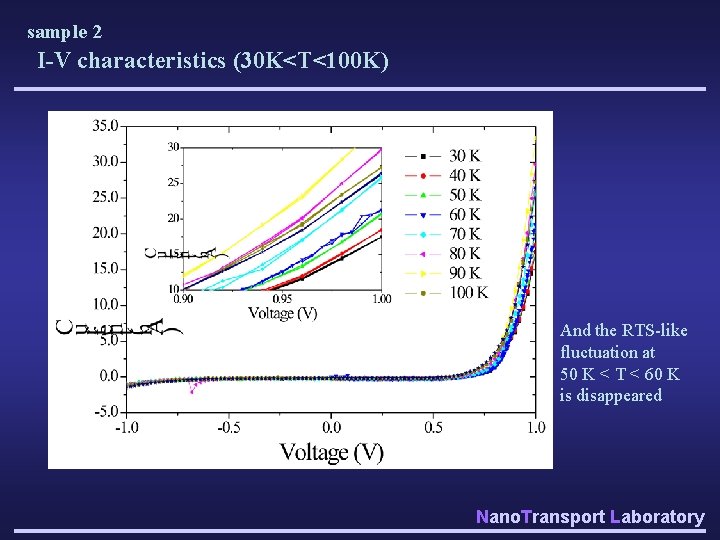 sample 2 I-V characteristics (30 K<T<100 K) And the RTS-like fluctuation at 50 K