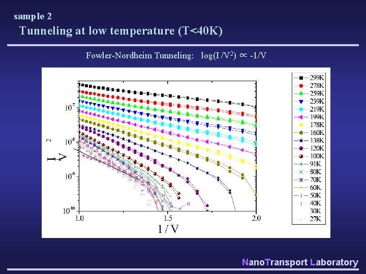 sample 2 Tunneling at low temperature (T<40 K) Fowler-Nordheim Tunneling: log(I /V 2) ∝