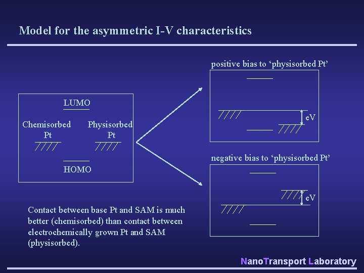 Model for the asymmetric I-V characteristics positive bias to ‘physisorbed Pt’ LUMO Chemisorbed Pt