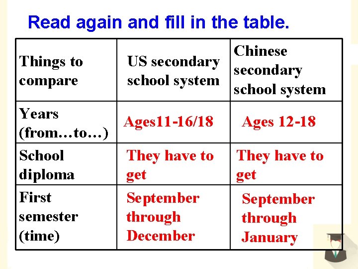 Read again and fill in the table. Things to compare Chinese US secondary school