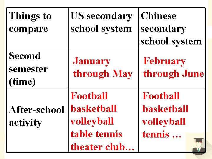Things to compare US secondary Chinese school system secondary school system Second semester (time)