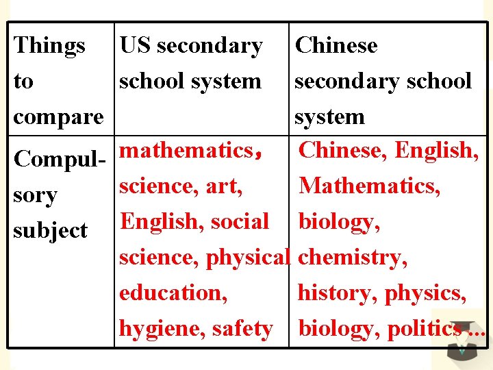 Things US secondary Chinese to school system secondary school compare system Compul- mathematics， Chinese,