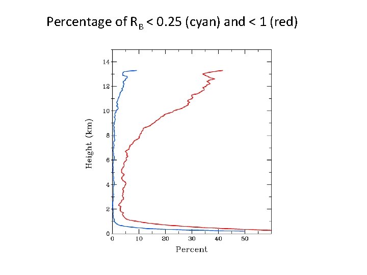 Percentage of RB < 0. 25 (cyan) and < 1 (red) 