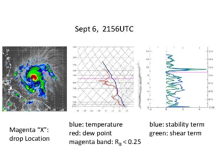 Sept 6, 2156 UTC Magenta “X”: drop Location blue: temperature red: dew point magenta