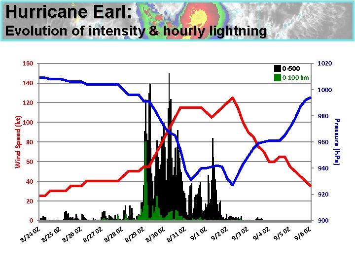 Hurricane Earl: Evolution of intensity & hourly lightning 160 140 0 -500 0 -100