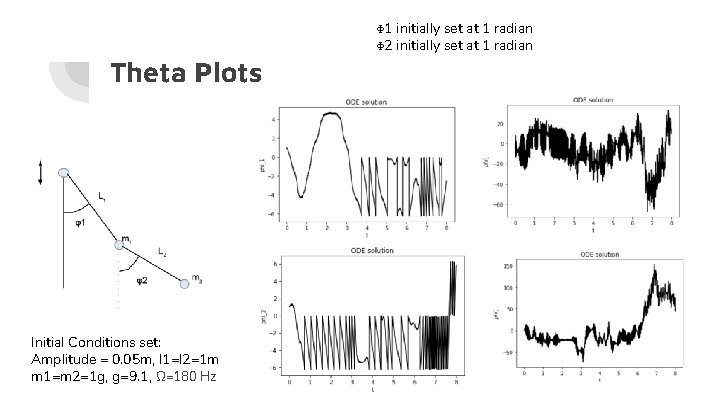 Theta Plots Initial Conditions set: Amplitude = 0. 05 m, l 1=l 2=1 m