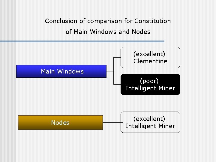 Conclusion of comparison for Constitution of Main Windows and Nodes (excellent) Clementine Main Windows