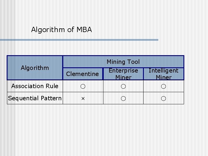 Algorithm of MBA Algorithm Clementine Mining Tool Enterprise Miner Intelligent Miner Association Rule ○