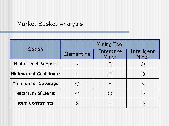 Market Basket Analysis Option Clementine Mining Tool Enterprise Miner Intelligent Miner Minimum of Support